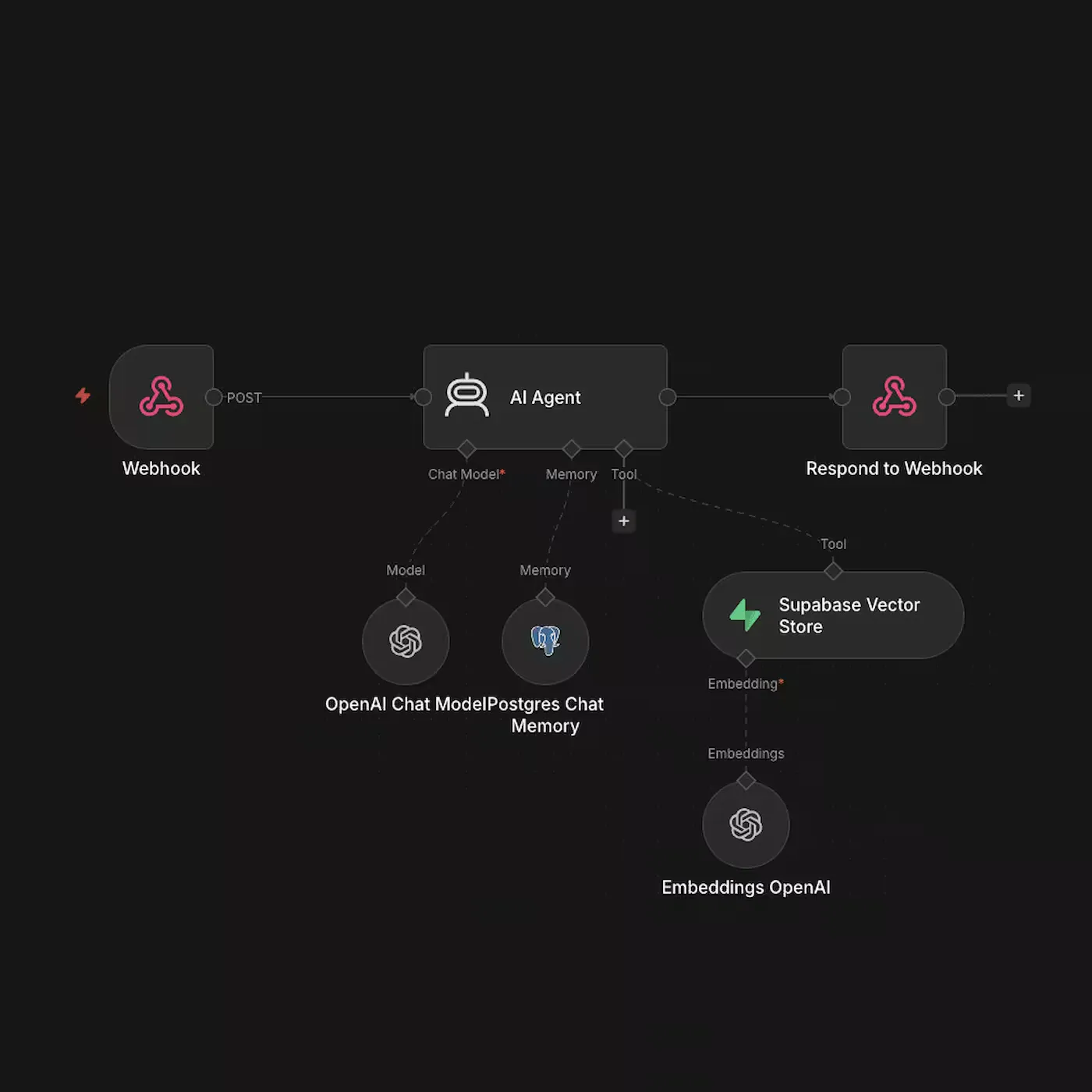 Schemat agenta AI: pytanie trafia do agenta, który korzysta z modelu językowego, pamięci rozmowy i bazy wiedzy, aby przygotować odpowiedź.