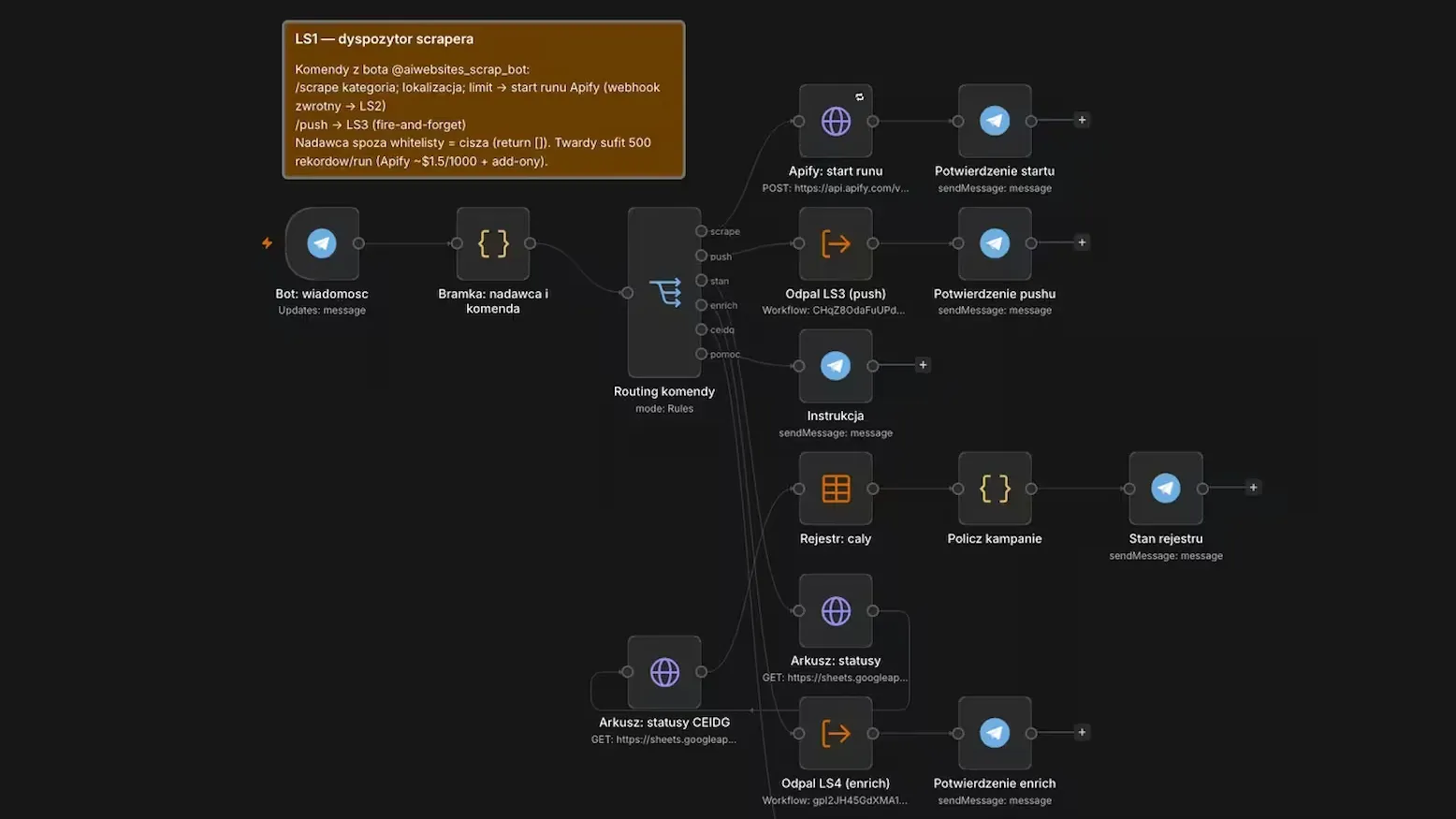 Schemat automatyzacji w n8n: wiadomość z komunikatora przechodzi przez sprawdzenie nadawcy i routing komendy, a stąd rozchodzi się do uruchomienia zbierania danych, przekazania rekordów do CRM, sprawdzenia w rejestrach i odesłania potwierdzeń oraz stanu rejestru.